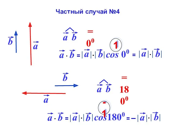 cos 00 1 cos1800 -1 Частный случай №4