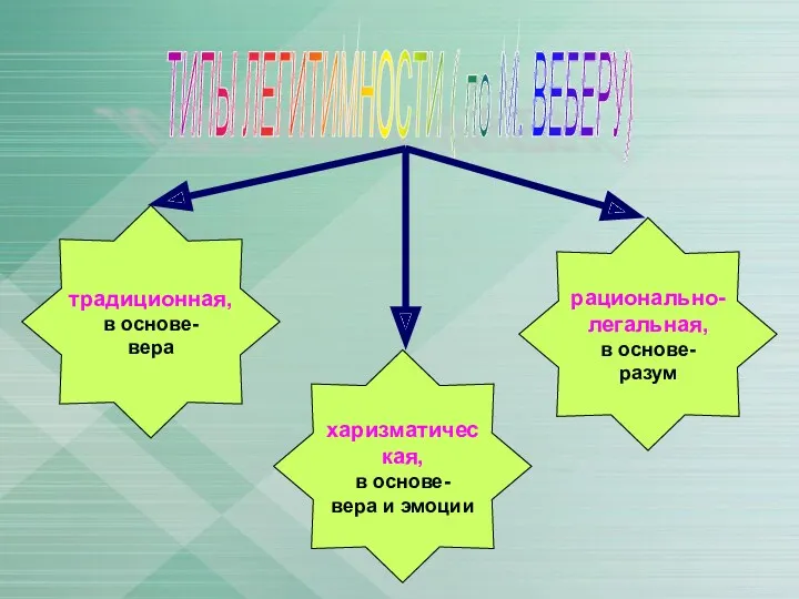 ТИПЫ ЛЕГИТИМНОСТИ ( по М. ВЕБЕРУ) традиционная, в основе- вера