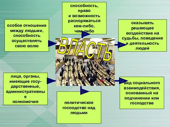 ВЛАСТЬ особое отношение между людьми, способность осуществлять свою волю способность,