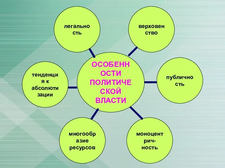 ОСОБЕННОСТИ ПОЛИТИЧЕСКОЙ ВЛАСТИ моноцентрич- ность легальность тенденция к абсолютизации публичность многообразие ресурсов верховенство