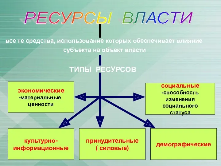 РЕСУРСЫ ВЛАСТИ все те средства, использование которых обеспечивает влияние субъекта