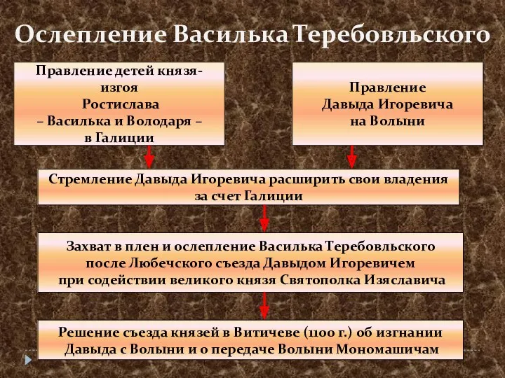 Ослепление Василька Теребовльского Правление детей князя-изгоя Ростислава – Василька и