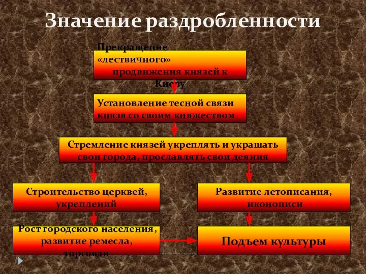 Значение раздробленности Прекращение «лествичного» продвижения князей к Киеву Установление тесной