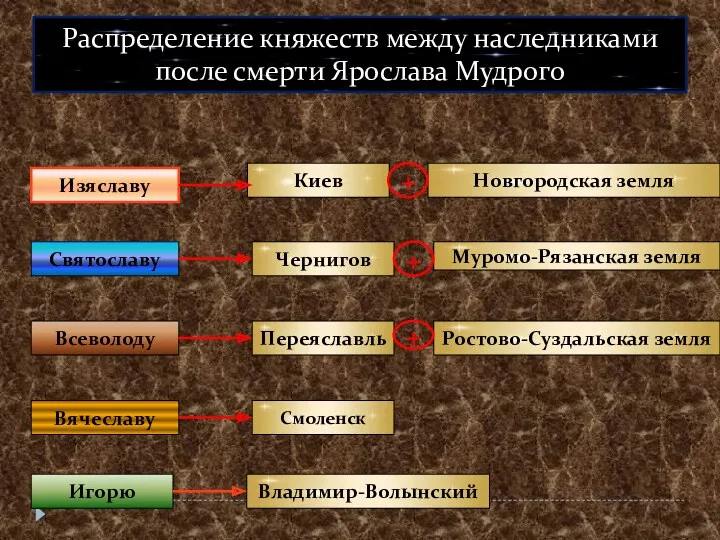 Изяславу Киев Новгородская земля + Святославу Чернигов Муромо-Рязанская земля +