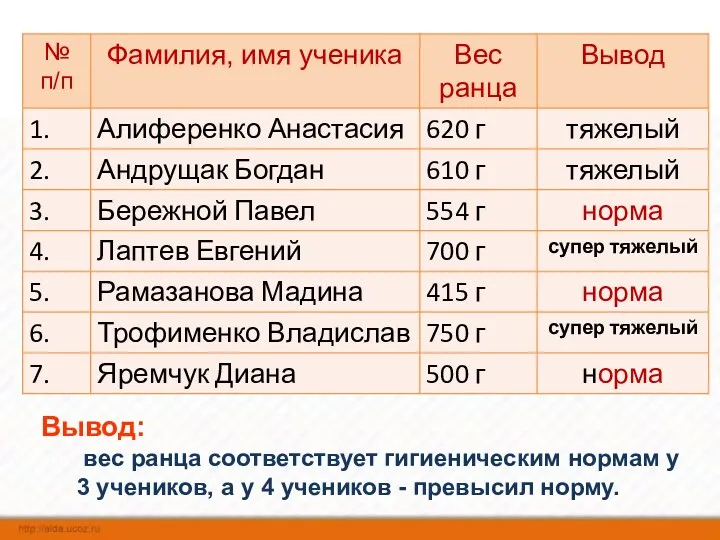 Вывод: вес ранца соответствует гигиеническим нормам у 3 учеников, а у 4 учеников - превысил норму.