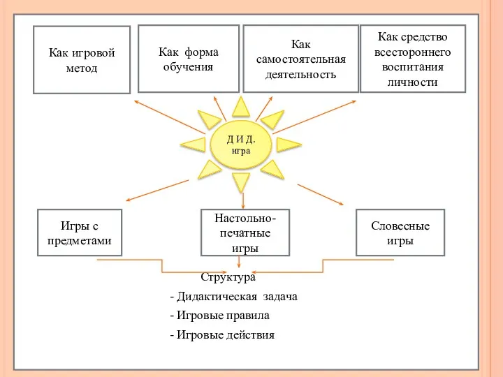 Структура - Дидактическая задача - Игровые правила - Игровые действия