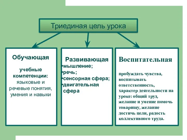 Триединая цель урока Развивающая мышление; речь; сенсорная сфера; двигательная сфера