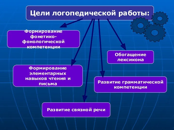 Цели логопедической работы: Формирование фонетико-фонологической компетенции Обогащение лексикона Развитие грамматической