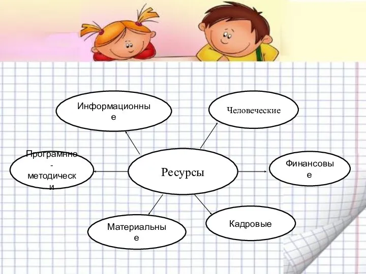 Ресурсы Человеческие Финансовые Кадровые Материальные Информационные Програмнно-методически