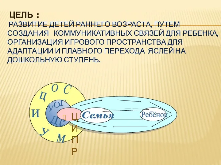 Цель : развитие детей раннего возраста, путем создания коммуникативных связей