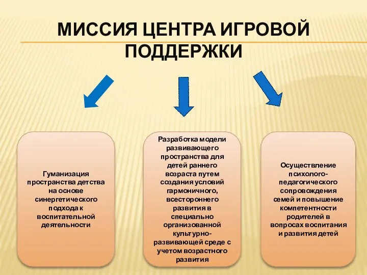 Миссия центра игровой поддержки Гуманизация пространства детства на основе синергетического