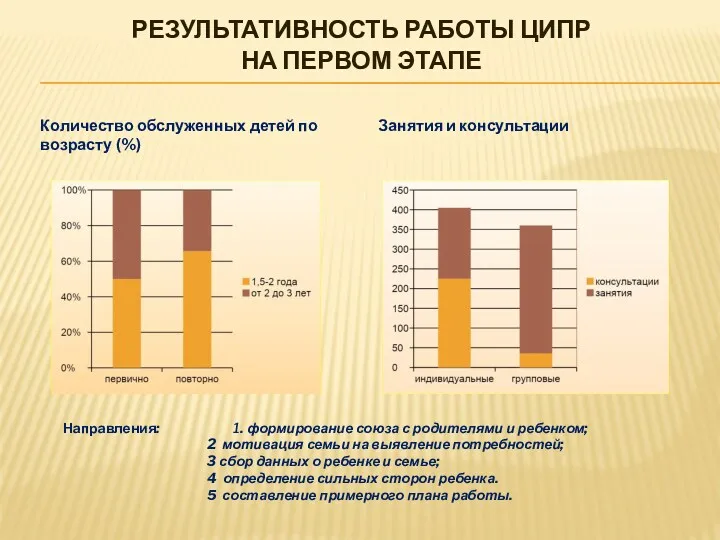 Результативность работы ЦИПР на первом этапе Количество обслуженных детей по