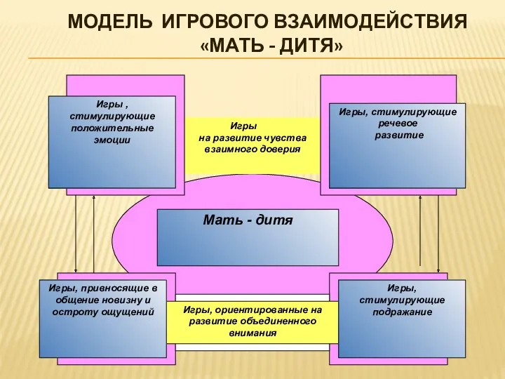 Модель игрового взаимодействия «Мать - дитя»