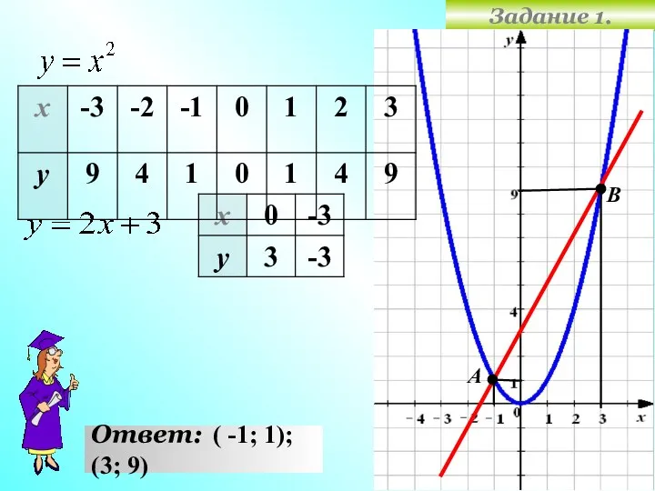 Задание 1. Ответ: ( -1; 1); (3; 9) А В