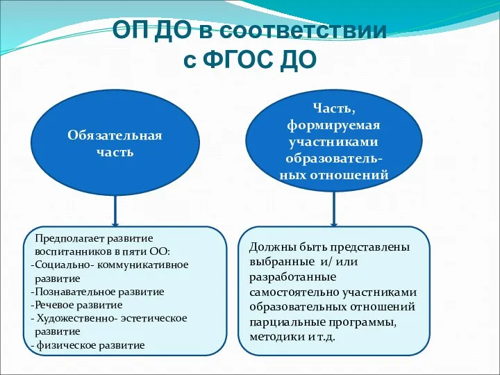 ОП ДО в соответствии с ФГОС ДО Обязательная часть Часть,