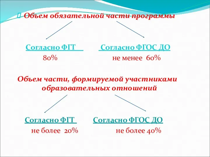 Объем обязательной части программы Согласно ФГТ Согласно ФГОС ДО 80%