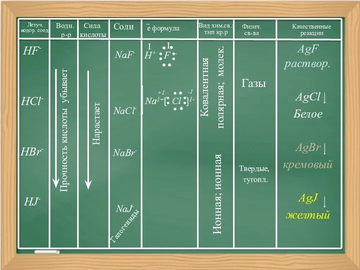 HF- HCl- HBr- HJ- Летуч. водор. соед. Водн. р-р Соли