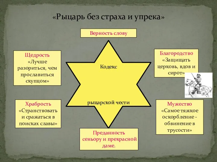 «Рыцарь без страха и упрека» пк Верность слову Благородство «Защищать церковь, вдов и