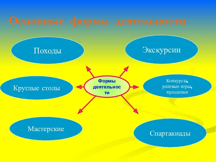 Основные формы деятельности Походы Экскурсии Спартакиады Конкурсы, ролевые игры, праздники Круглые столы Мастерские