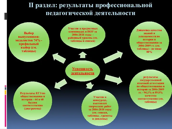 II раздел: результаты профессиональной педагогической деятельности