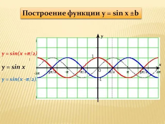 y x 1 -1 π/2 -π/2 π 3π/2 2π -π