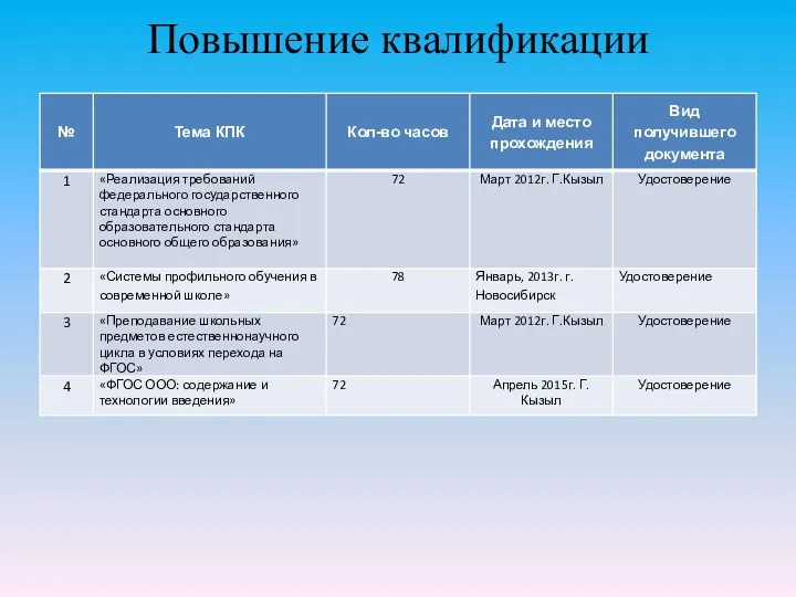 Повышение квалификации