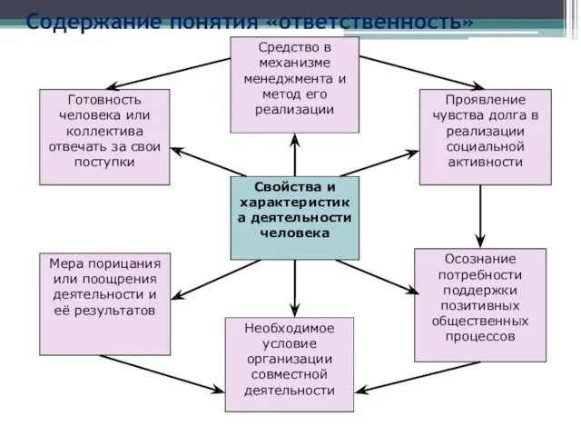 Свойства и характеристика деятельности человека Готовность человека или коллектива отвечать