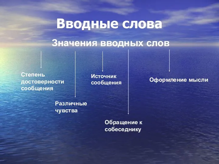 Вводные слова Значения вводных слов Степень достоверности сообщения Различные чувства