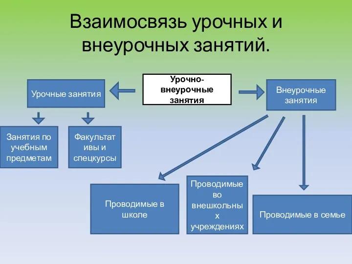 Взаимосвязь урочных и внеурочных занятий. Урочно-внеурочные занятия Урочные занятия Внеурочные