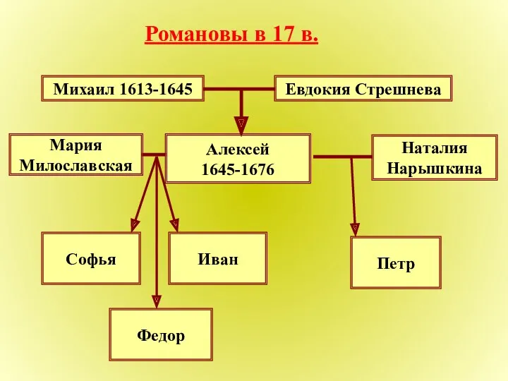 Романовы в 17 в. Михаил 1613-1645 Евдокия Стрешнева Алексей 1645-1676