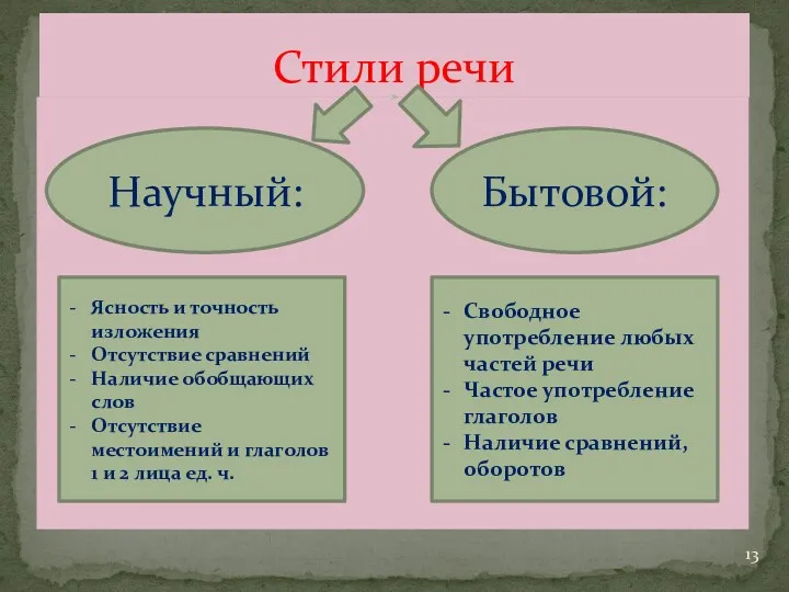 Стили речи Научный: Бытовой: Ясность и точность изложения Отсутствие сравнений