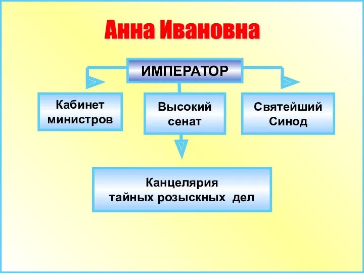 Кабинет министров Канцелярия тайных розыскных дел Анна Ивановна ИМПЕРАТОР Высокий сенат Святейший Синод