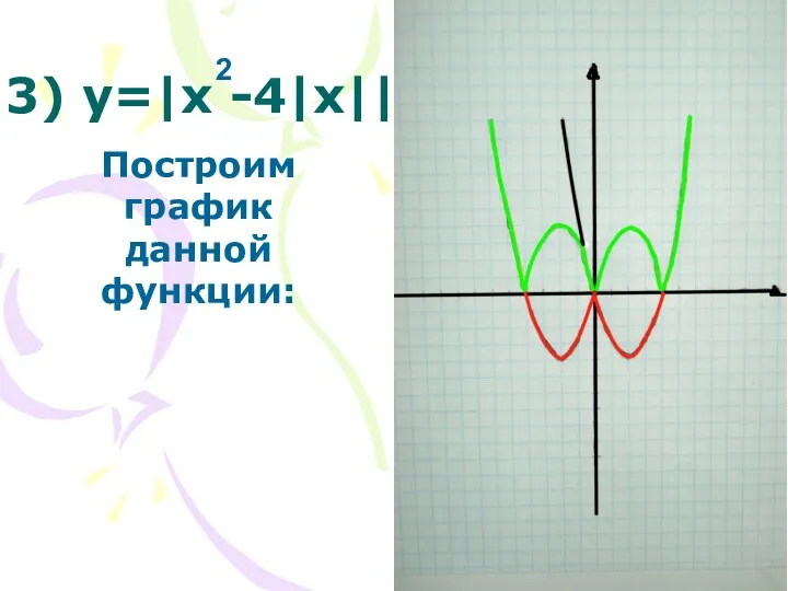 3) у=|x -4|x|| Построим график данной функции: 2