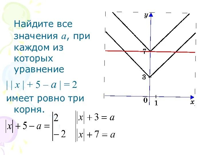 Найдите все значения a, при каждом из которых уравнение |