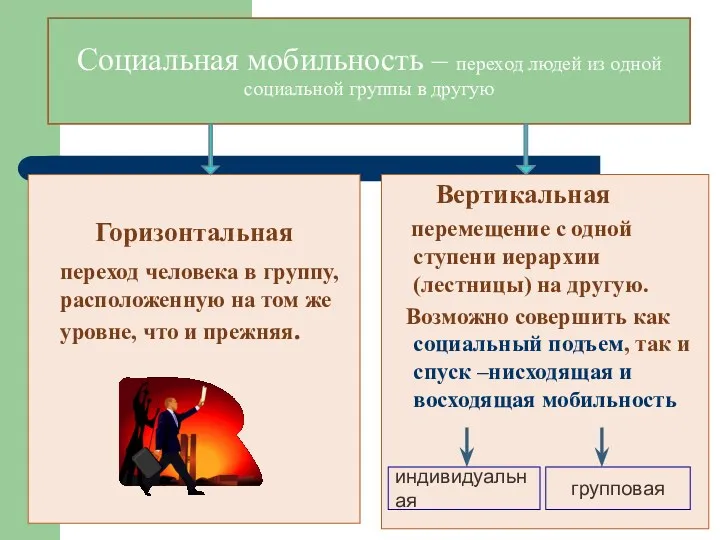 Социальная мобильность – переход людей из одной социальной группы в