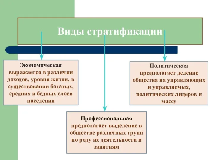 Виды стратификации Экономическая выражается в различии доходов, уровня жизни, в