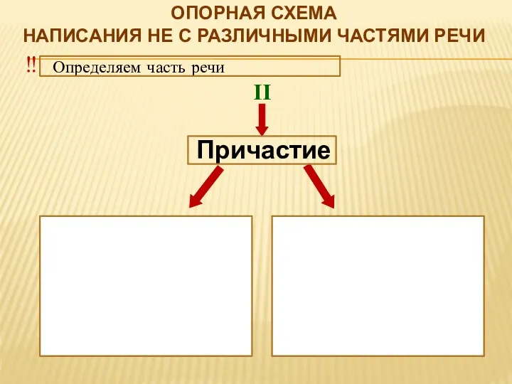 Опорная схема написания НЕ с различными частями речи ‼ Определяем