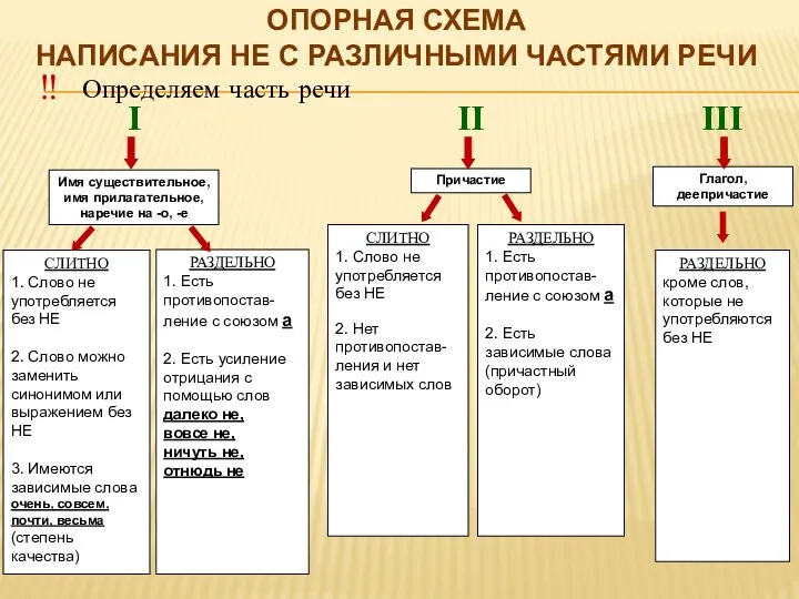 Опорная схема написания НЕ с различными частями речи ‼ Определяем