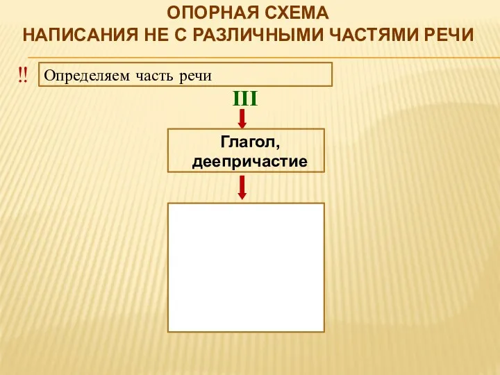 Опорная схема написания НЕ с различными частями речи ‼ Определяем