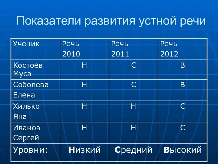 Показатели развития устной речи