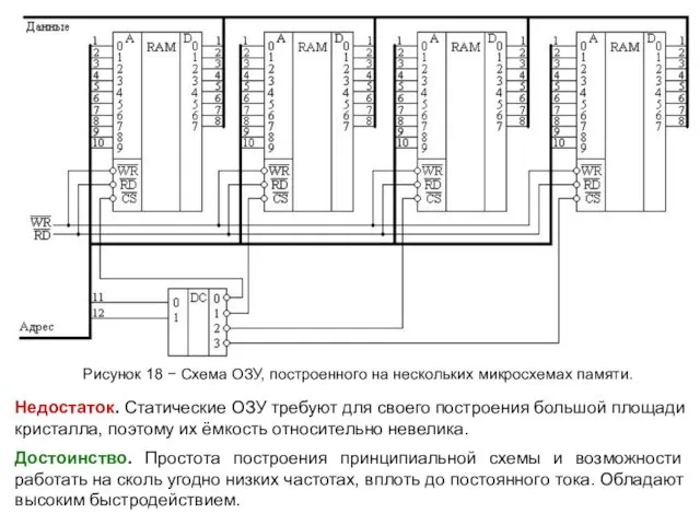 Рисунок 18 − Схема ОЗУ, построенного на нескольких микросхемах памяти. Недостаток. Статические ОЗУ