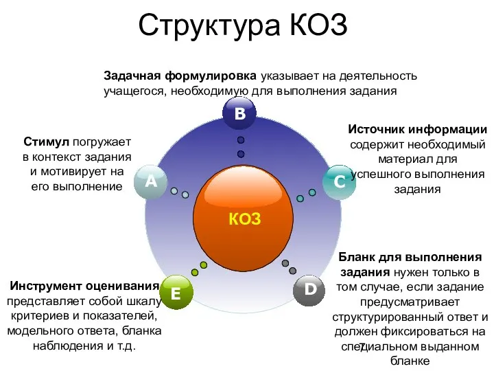 Структура КОЗ КОЗ Стимул погружает в контекст задания и мотивирует