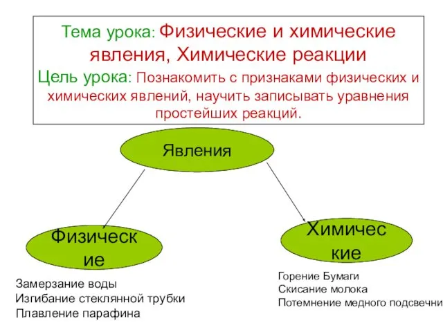 Тема урока: Физические и химические явления, Химические реакции Цель урока: