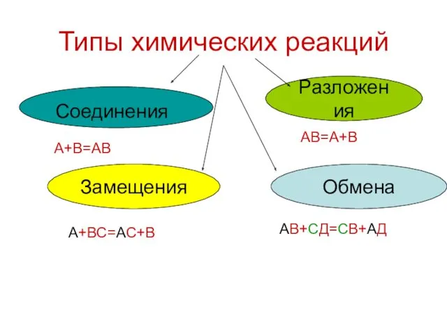 Типы химических реакций Обмена Разложения Замещения А+В=АВ АВ=А+В А+ВС=АС+В АВ+СД=СВ+АД Соединения