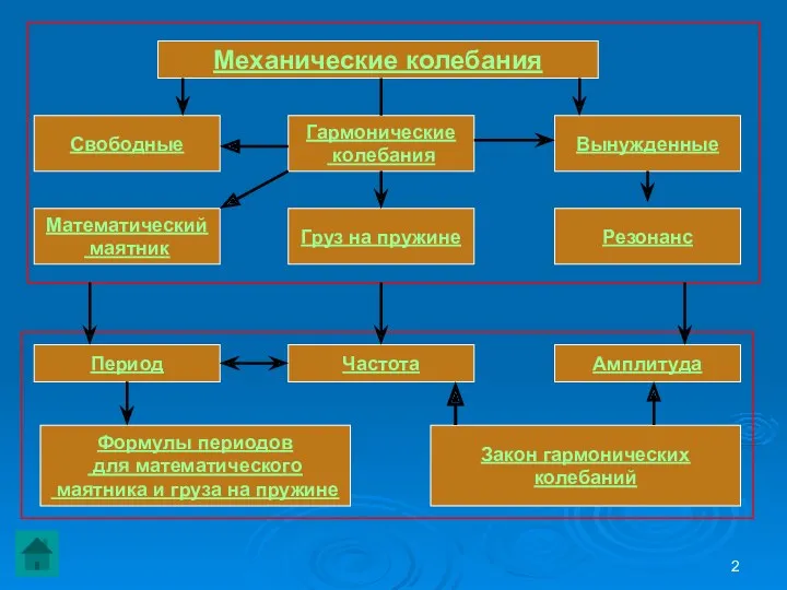 Механические колебания Свободные Гармонические колебания Вынужденные Математический маятник Резонанс Груз на пружине Период