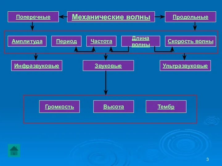 Механические волны Поперечные Продольные Амплитуда Период Частота Длина волны Скорость волны Ультразвуковые Звуковые