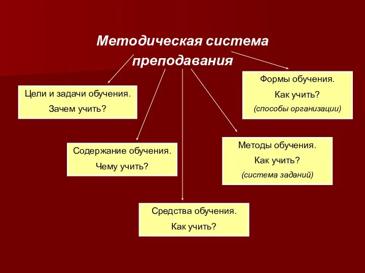 Методическая система преподавания Цели и задачи обучения. Зачем учить? Содержание