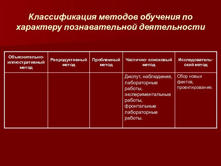 Классификация методов обучения по характеру познавательной деятельности