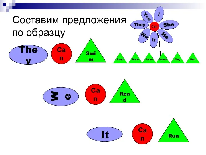 Составим предложения по образцу Can They Swim Can We Read Can It Run