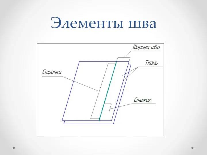 Элементы шва